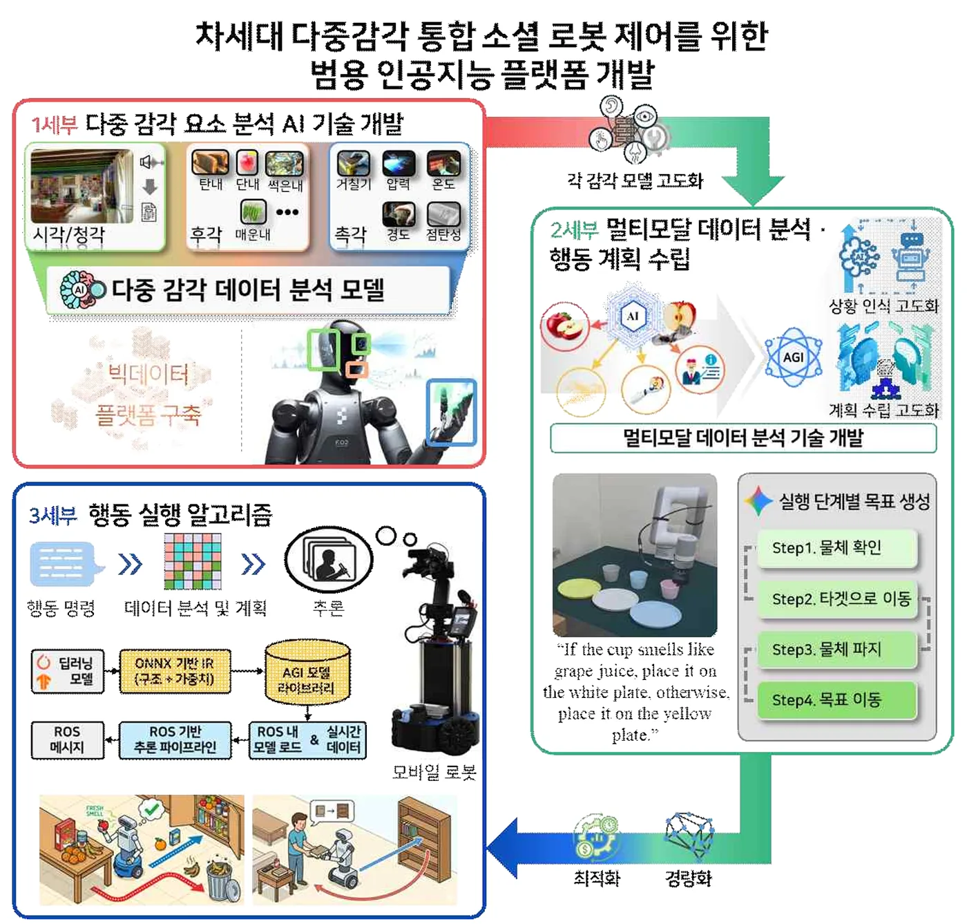 차세대 다중감각 통합 소셜 로봇 제어를 위한 범용 인공지능 플랫폼 개발