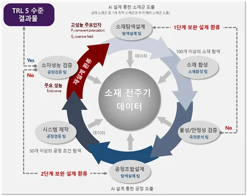 데이터 환류체계 기반 AI 설계를 통한 고성능 반도체 소자용 강유전 박막 소재 개발