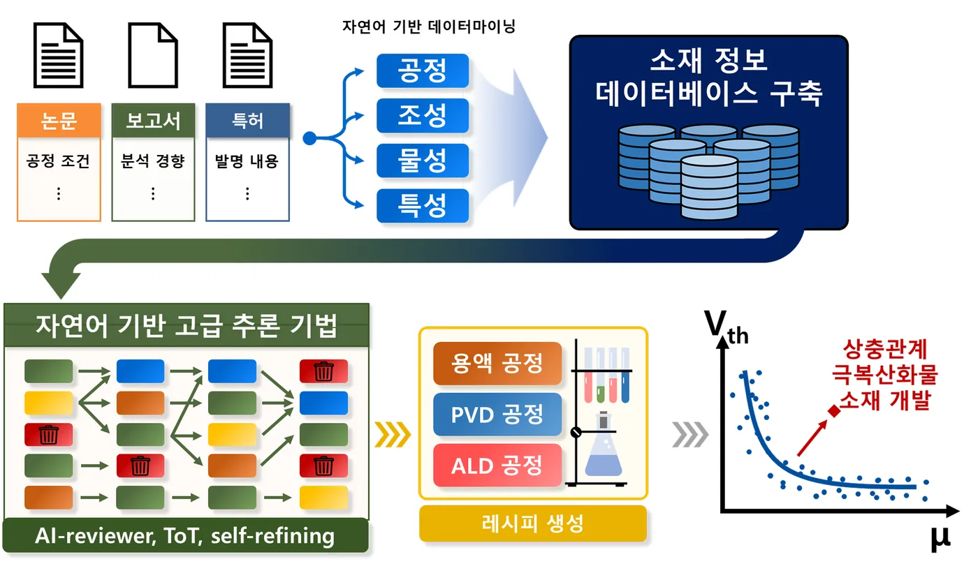 산화물 반도체 이동도-안정성 상충관계 돌파를 위한 거대 언어지능 기술 개발